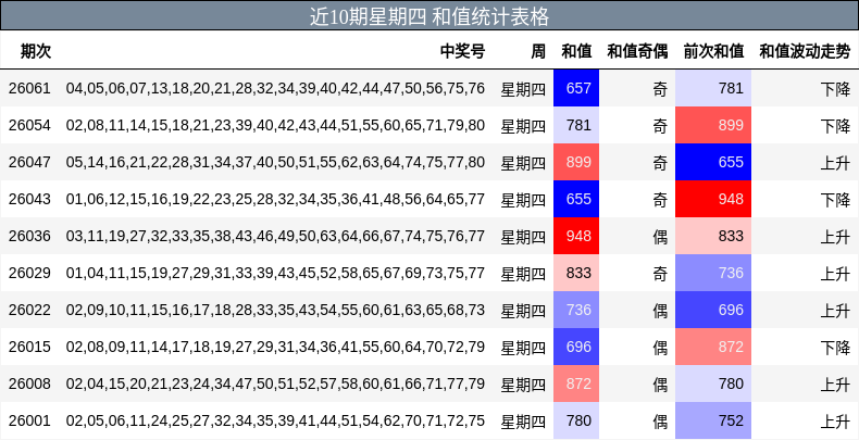 近10期星期四 和值统计表格