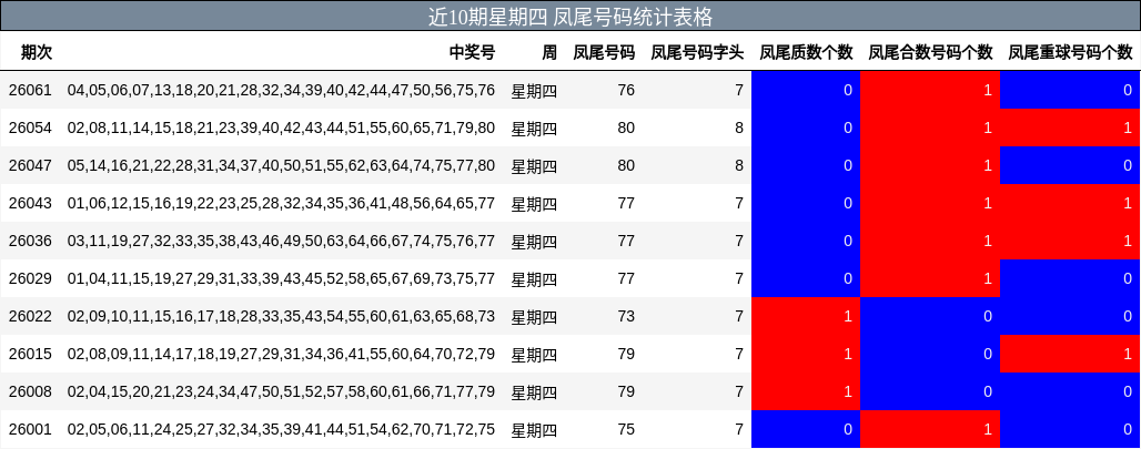 近10期星期四 凤尾号码统计表格
