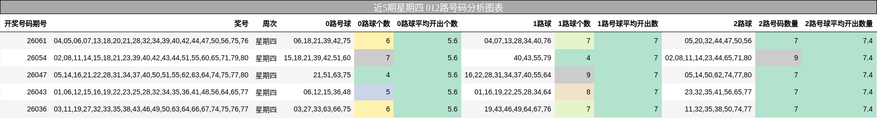 近5期星期四 012路号码分析图表