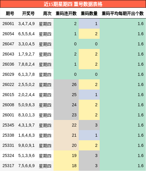 近15期星期四 重号数据表格