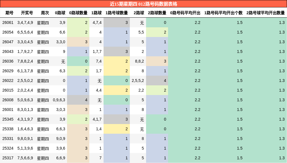 近15期星期四 012路号码数据表格