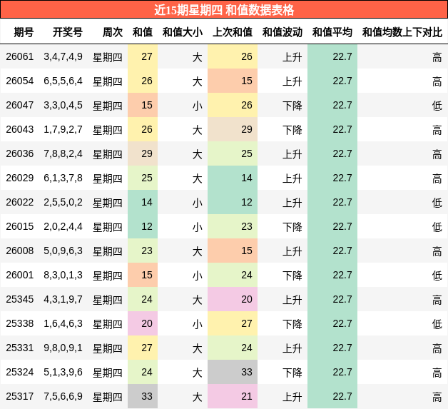 近15期星期四 和值数据表格