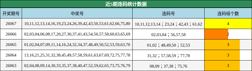 近5期连码统计数据