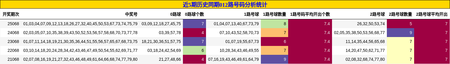 近5期历史同期012路号码分析统计