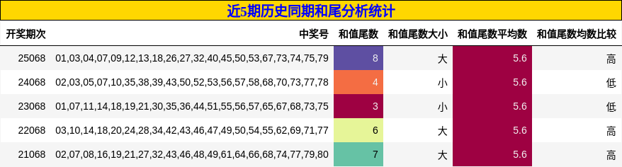 近5期历史同期和尾分析统计