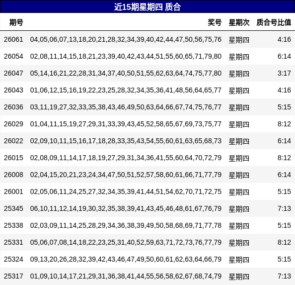 近15期星期四 质合