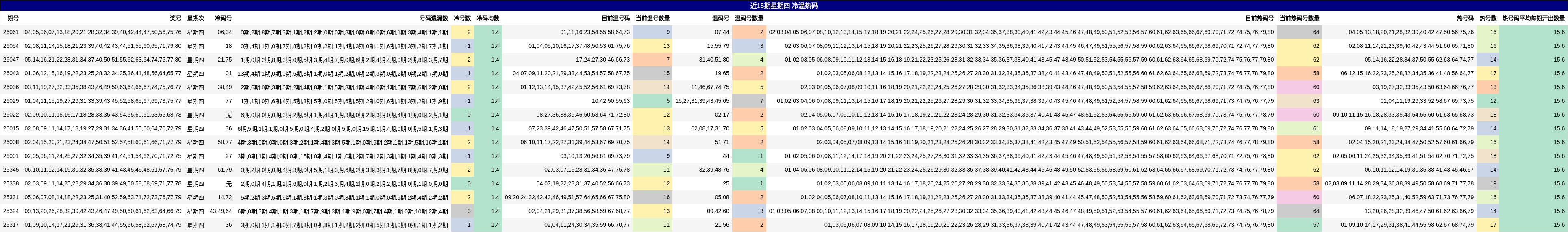 近15期星期四 冷温热码