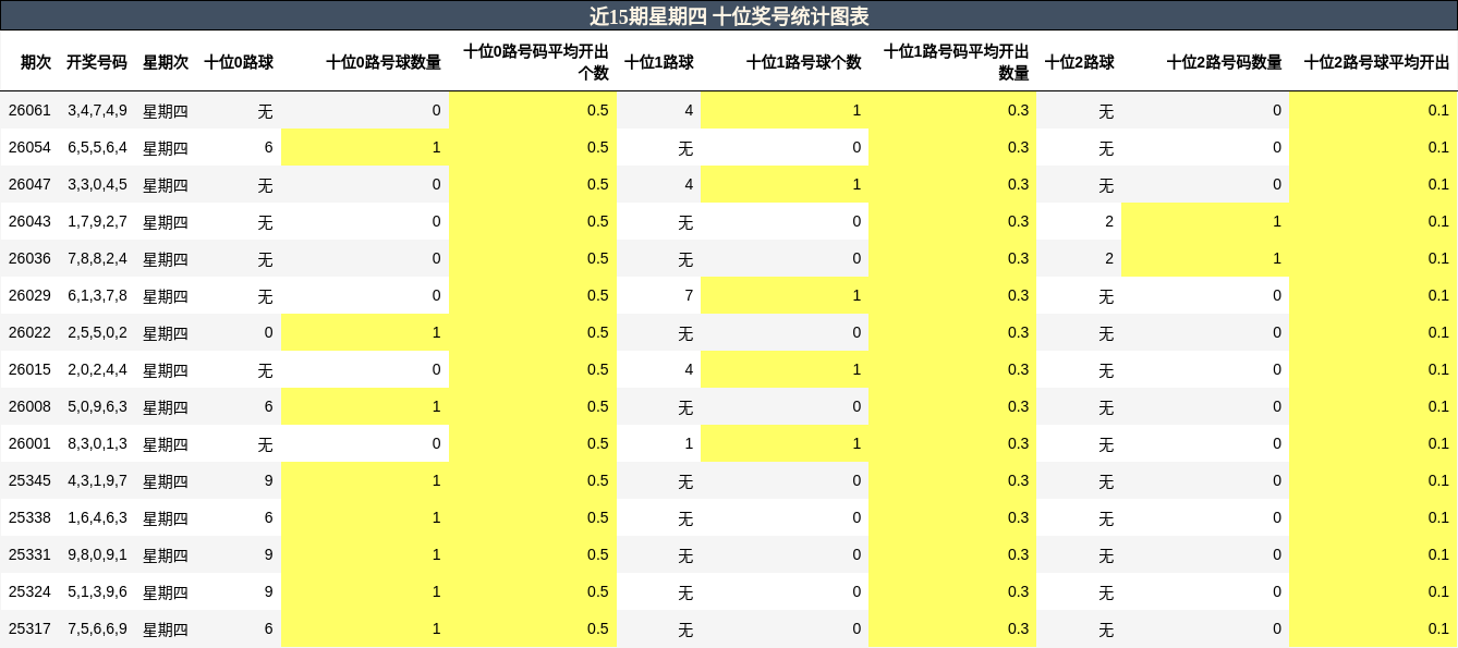 近15期星期四 十位奖号统计图表