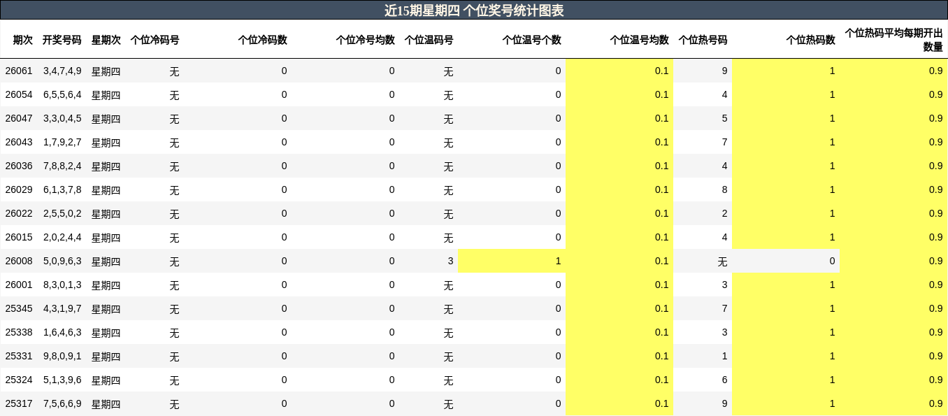 近15期星期四 个位奖号统计图表