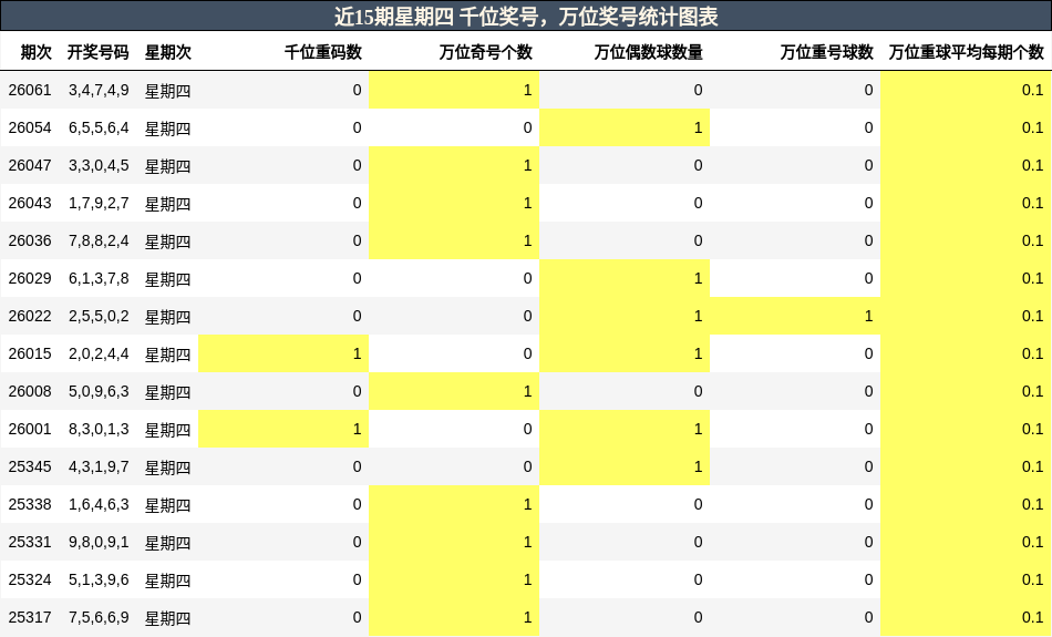 近15期星期四 万位奖号，千位奖号统计图表