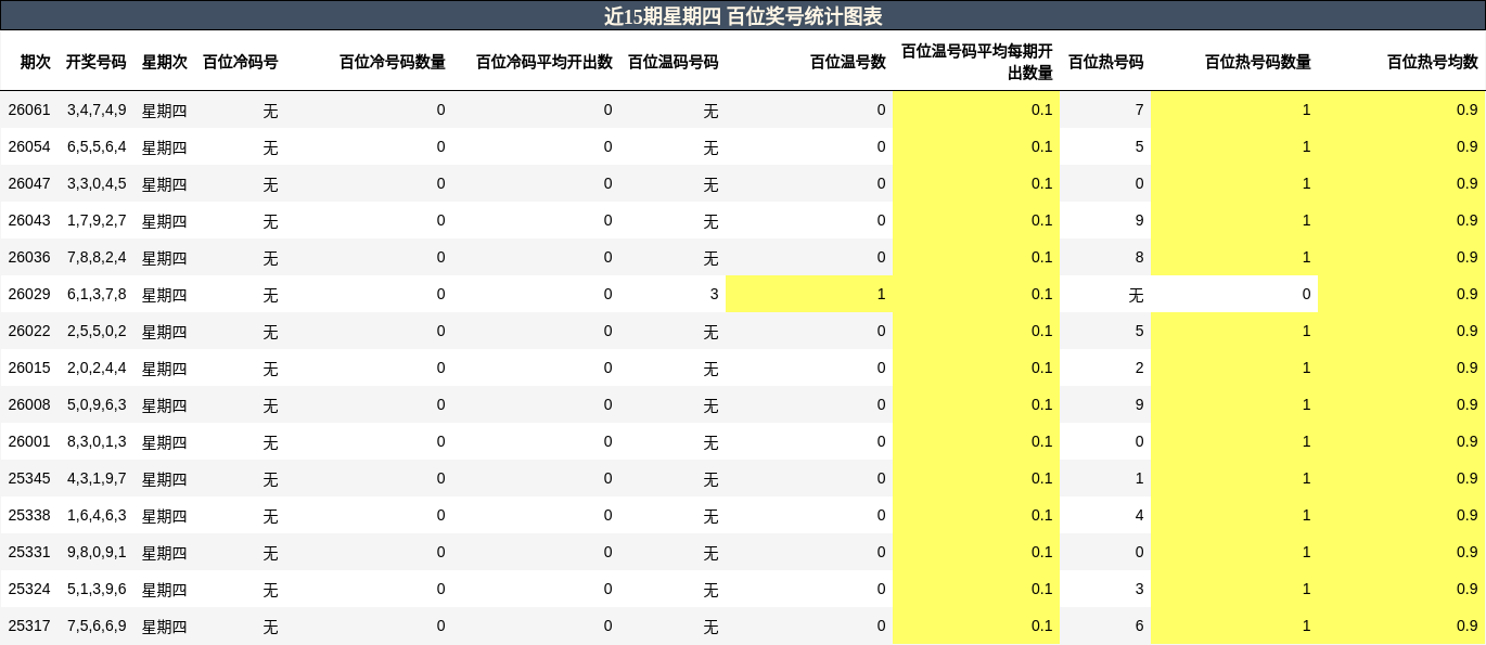 近15期星期四 百位奖号统计图表