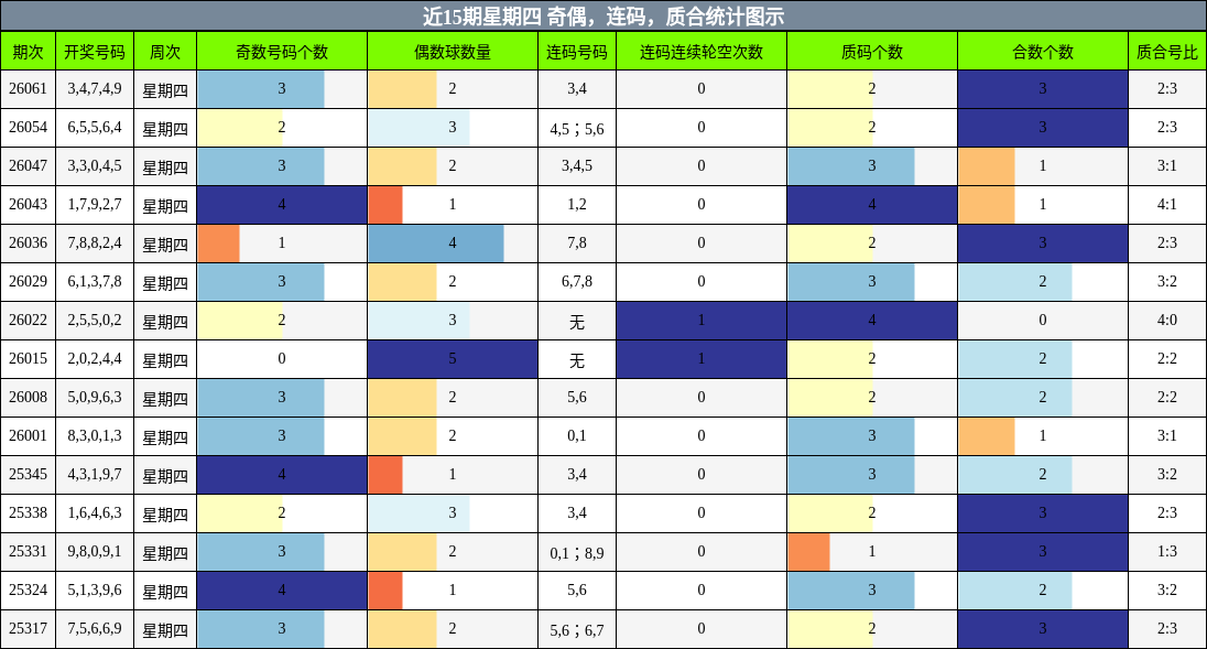 近15期星期四 奇偶，连码，质合统计图示