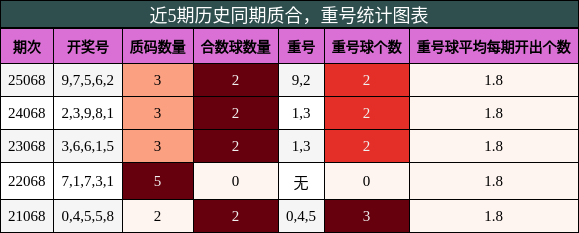 质合分析，重号分析