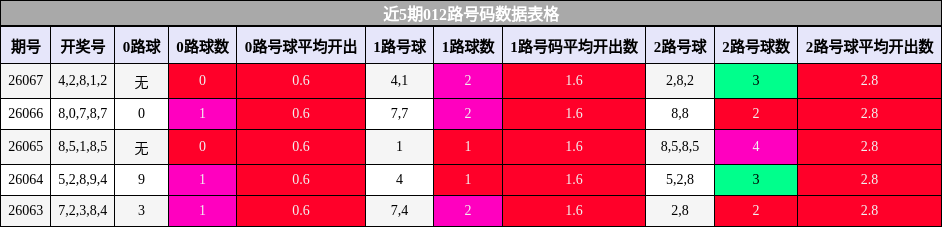 近5期012路号码数据表格