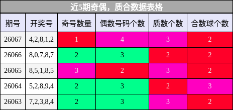 近5期奇偶，质合数据表格