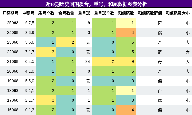质合分析，重号分析，和尾分析