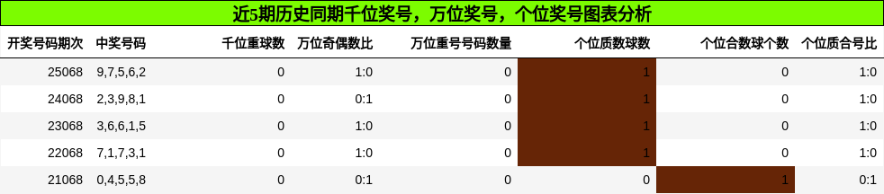 千位奖号分析，万位奖号分析，个位奖号分析