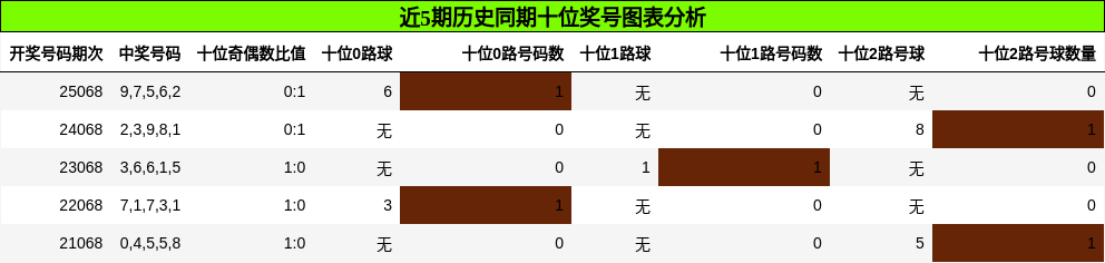十位奖号分析