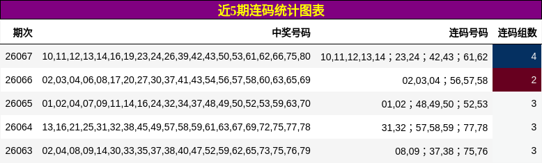近5期连码统计图表