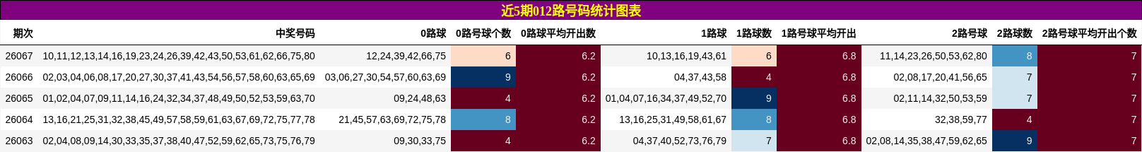 近5期012路号码分析