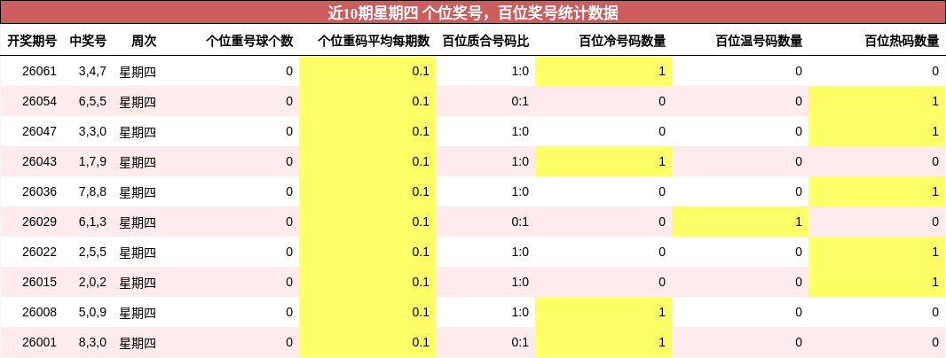 近10期星期四 百位奖号统计数据