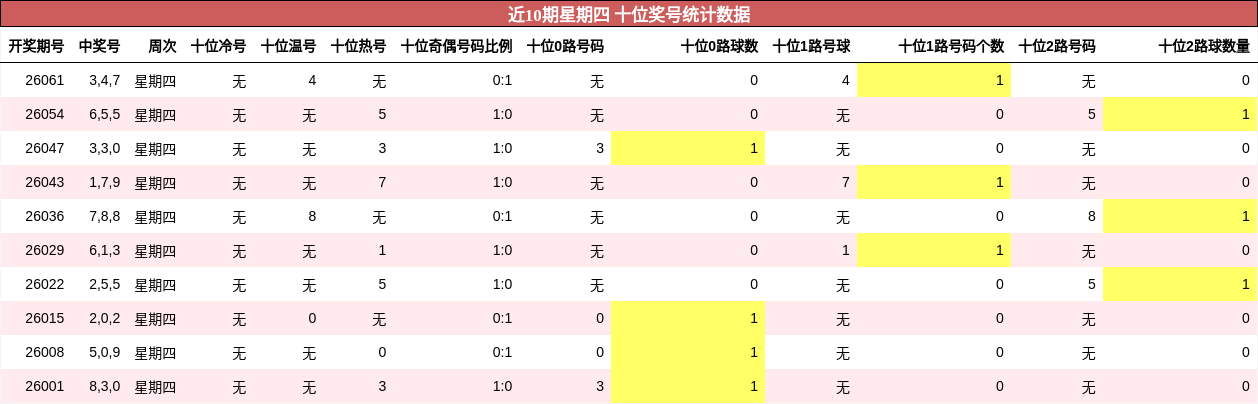 近10期星期四 十位奖号统计数据