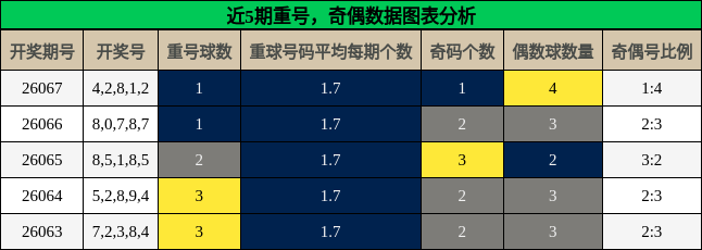 重号分析，奇偶分析