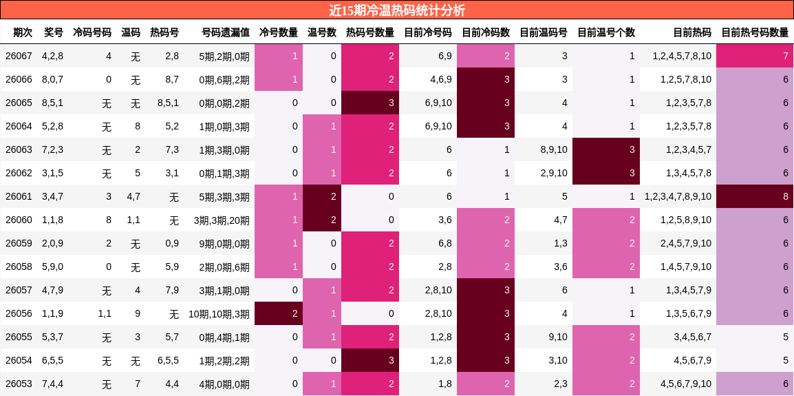 近15期冷温热码统计分析