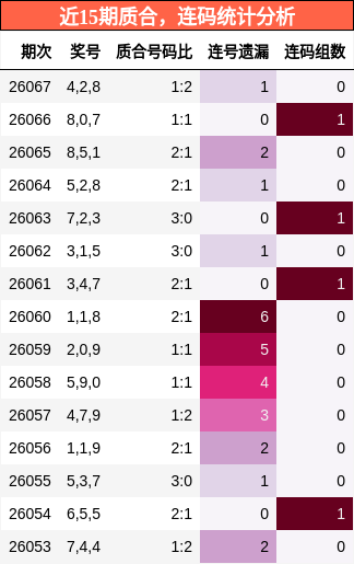 近15期质合，连码统计分析