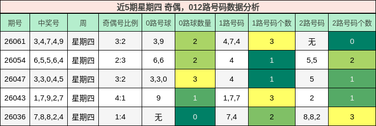 奇偶分析，012路号码分析