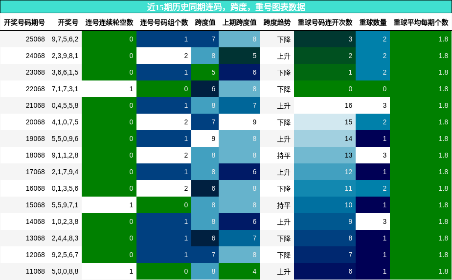 连码分析，跨度分析，重号分析