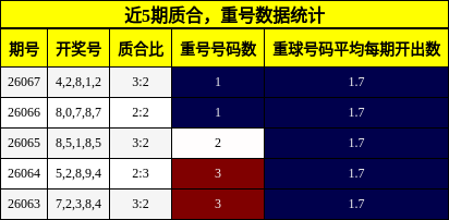 质合分析，重号分析