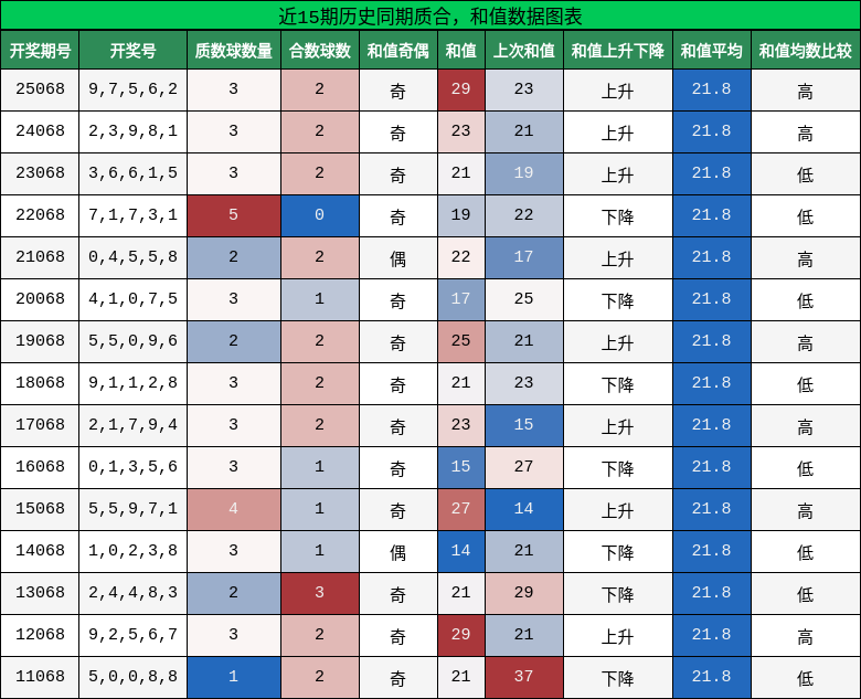 质合分析，和值分析