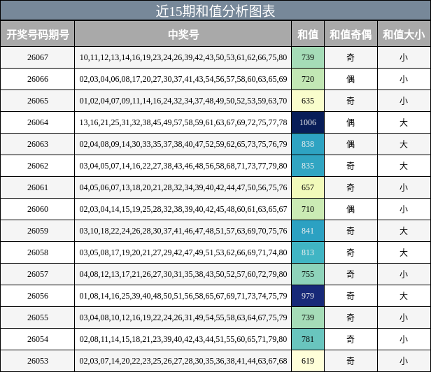近15期和值分析图表