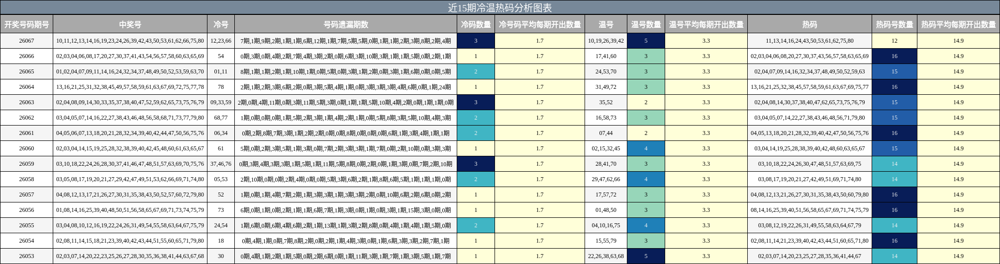 近15期冷温热码分析图表