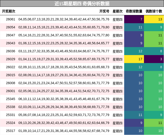 近15期星期四 奇偶分析数据