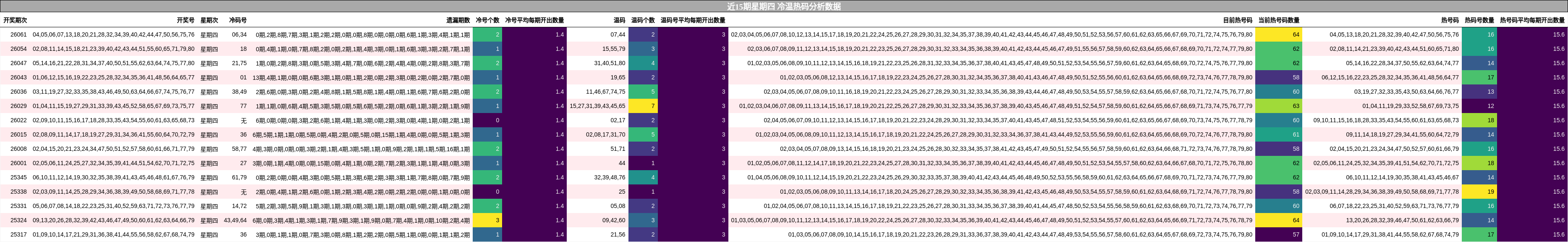 近15期星期四 冷温热码分析数据
