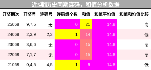 连码分析，和值分析