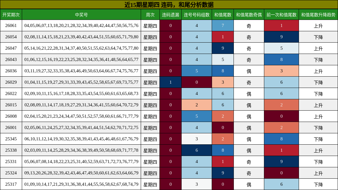 连码分析，和尾分析