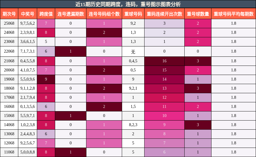 跨度分析，连码分析，重号分析