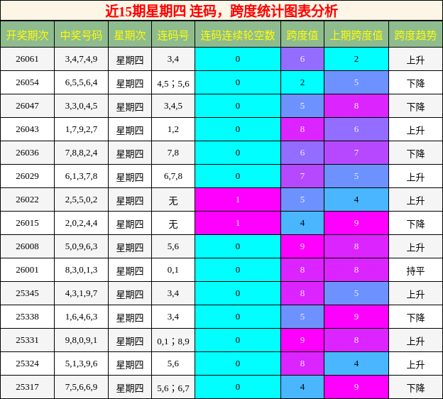 连码分析，跨度分析