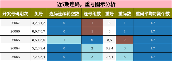 连码分析，重号分析