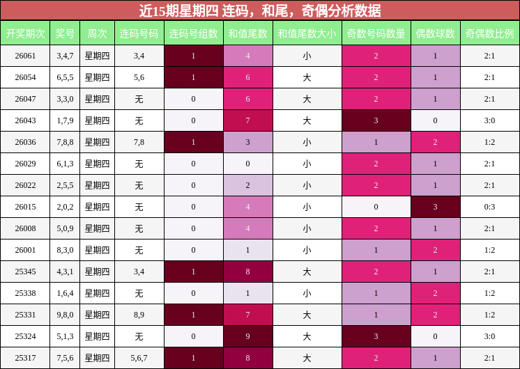 近15期星期四 连码，和尾，奇偶分析数据