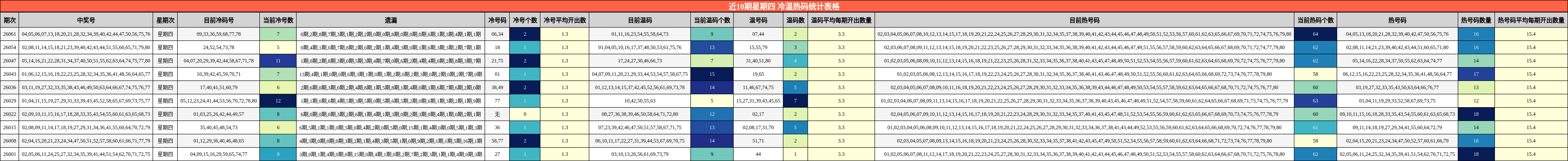近10期星期四 冷温热码统计表格