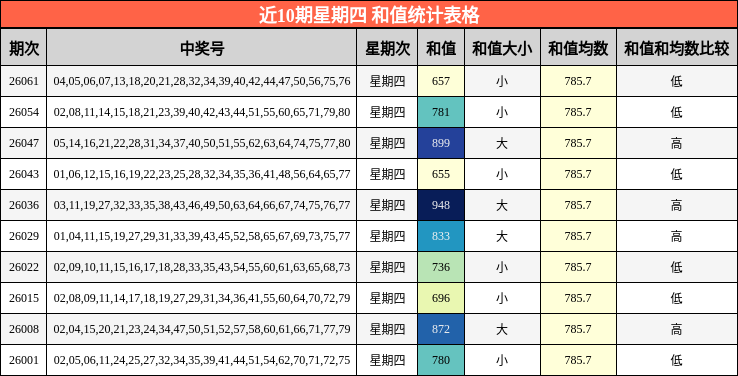 近10期星期四 和值统计表格