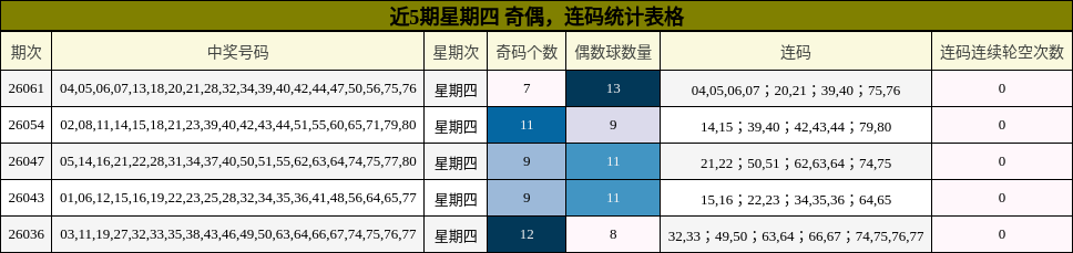 近5期星期四 奇偶，连码统计表格