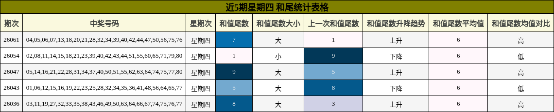 近5期星期四 和尾统计表格