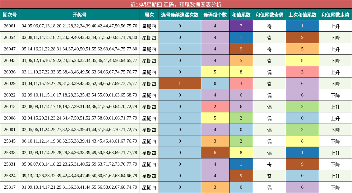 连码分析，和尾分析