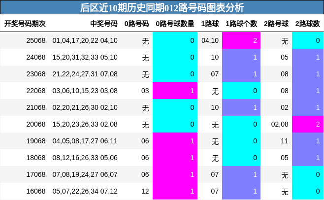 后区近10期历史同期012路号码图表分析