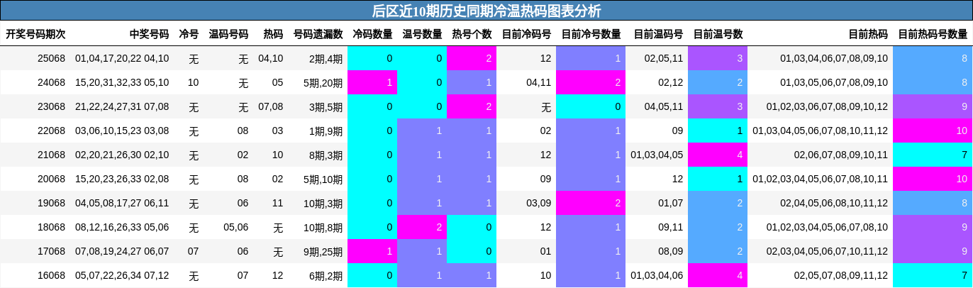后区近10期历史同期冷温热码图表分析